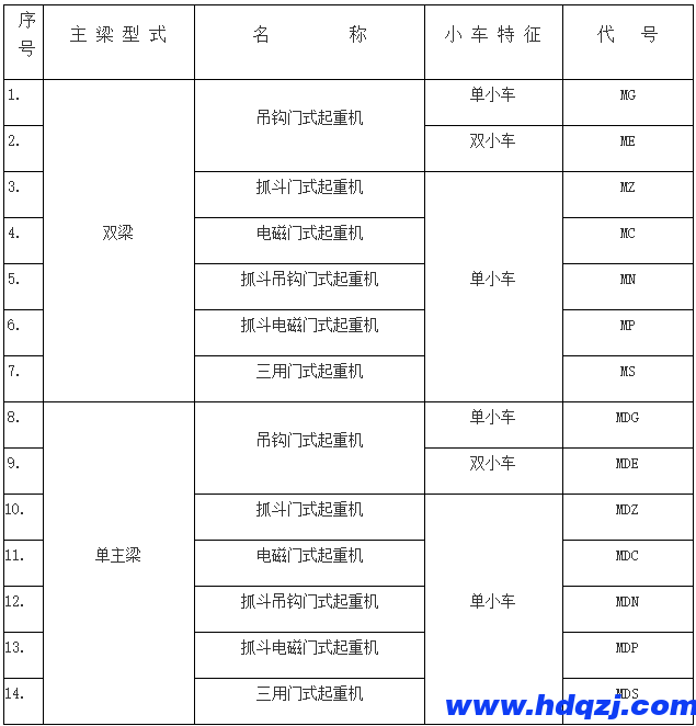 門式起重機(jī)有幾種？